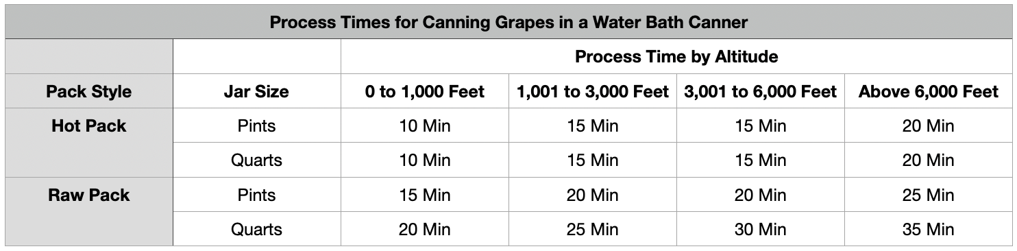 Grape Canning Timetable