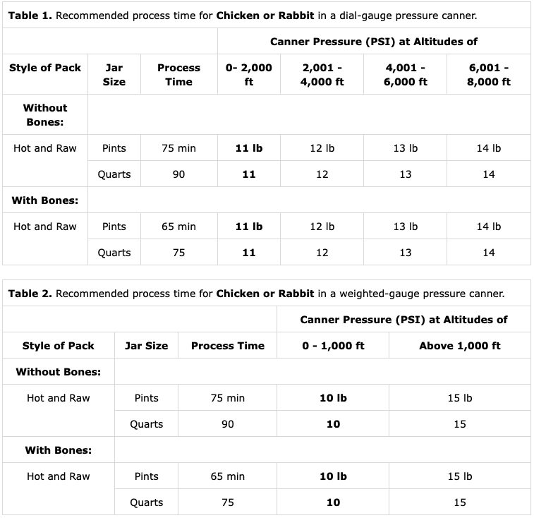 Timetable for Canning Chicken