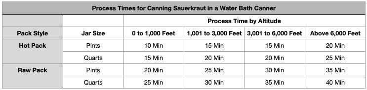 Sauerkraut Canning Timetable