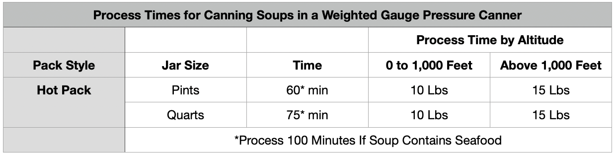 Canning Soups in a Weighted Gauge Pressure Canner