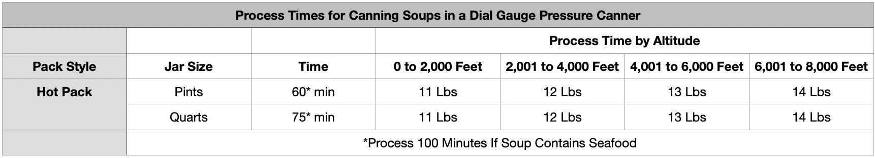 Soup Processing Times Dial Gauge Pressure Canner