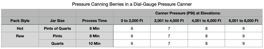 Pressure Canning Berries