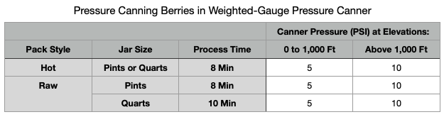 Pressure Canning Berries