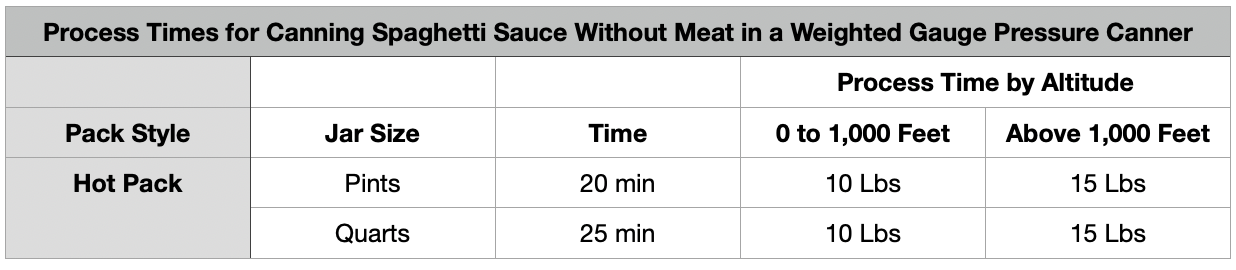 Process Times for Canning Spaghetti Sauce Without Meat in a Weighted Gauge Pressure Canner