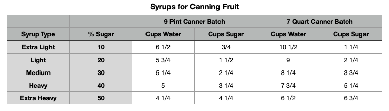 Syrups for Canning Fruit