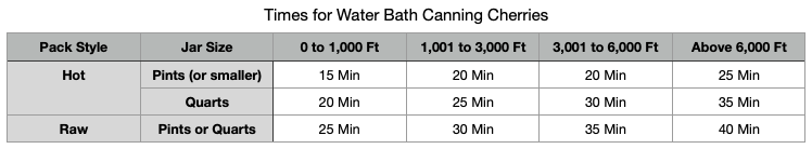 Times for Water Bath Canning Cherries