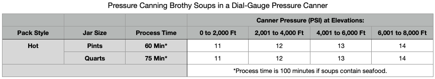 Dial Gauge Soup Canning