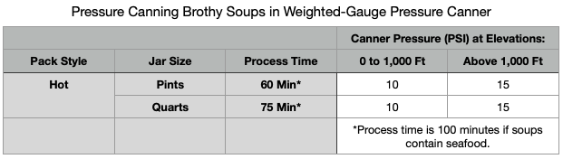 Weighted Gauge Soup Canning